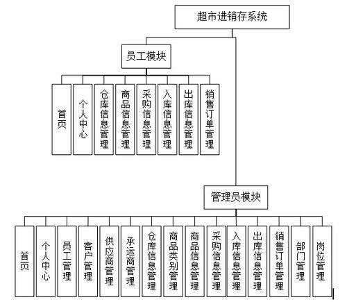 基于springboot实现基于java的超市进销存系统项目 计算机毕业设计