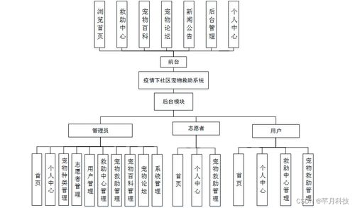 计算机毕业设计springboot疫情下社区宠物救助系统8207i9