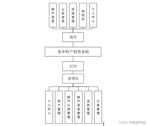 计算机毕业设计springboot家乡特产销售系统00p8j9